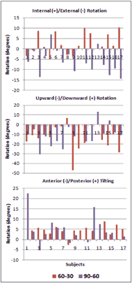 These three graphs show the differences between 30 degrees and 60 degrees as well as 60 degrees and 90 degrees in each of the three scapular rotations for each subject tested. All three graphs have subjects on the horizontal axis and the rotation in degrees on the vertical axis. The internal/external rotation graph shows that external rotation increases as arm elevation angle increases from 60 degrees to 90 degrees. The anterior/posterior tilt graph shows that posterior tilting also increases as arm elevation angle increases from 60 to 90 degrees. Last, the upward/downward rotation graph shows that upward rotation increases as arm elevation angle increases from 30 degrees to 60 degrees. These are all expected results of scapular rotations as arm elevation angle increases.